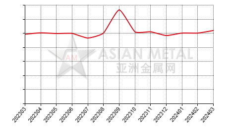 中国钒铁生产商产销率分省份月度统计