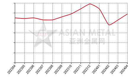 中国磷铁生产商产量分省份月度统计