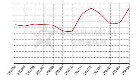 中国磷铁生产商库存量分省份月度统计
