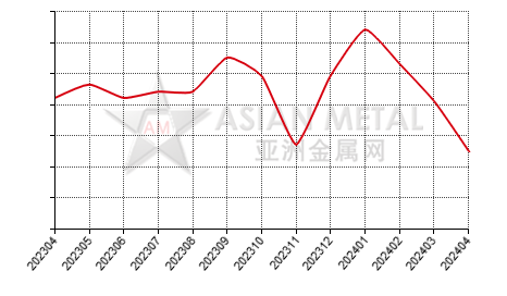 中国磷铁生产商销量分省份月度统计