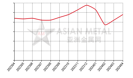 中国磷铁生产商开工率分省份月度统计