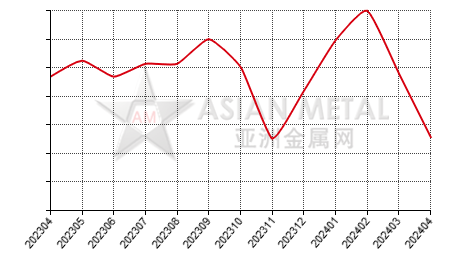 中国磷铁生产商产销率分省份月度统计