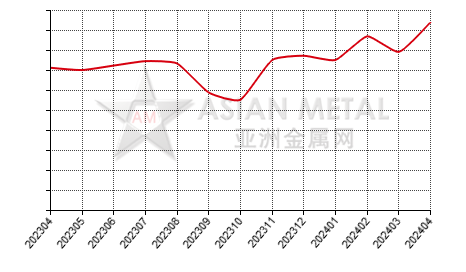 中国磷铁生产商库存率分省份月度统计