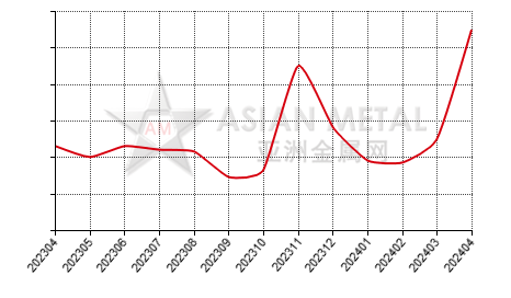 中国磷铁生产商库存去化天数分省份月度统计