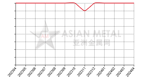 中国磷铁生产商公司数量分省份月度统计