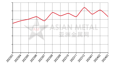 中国硼铁生产商产量分省份月度统计