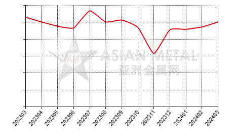 中国硼铁生产商产销率分省份月度统计
