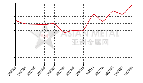 中国硼铁生产商库存率分省份月度统计
