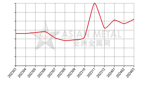 中国硼铁生产商库存去化天数分省份月度统计