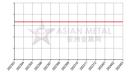 中国硼铁生产商平均产能分省份月度统计