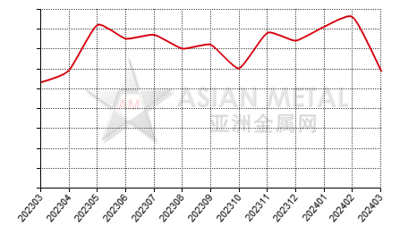 中国硅钙生产商产量分省份月度统计