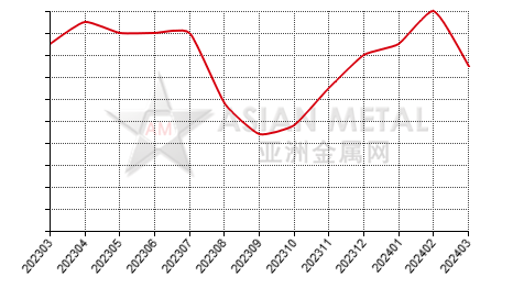 中国硅钙生产商库存量分省份月度统计