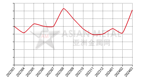 中国硅钙生产商产销率分省份月度统计