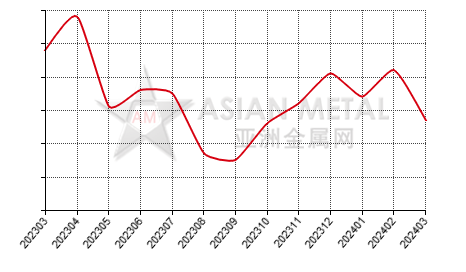 中国硅钙生产商库存去化天数分省份月度统计