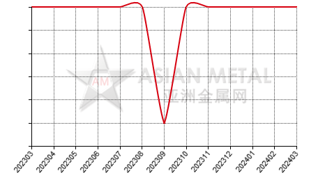 中国硅钙生产商公司总量分省份月度统计