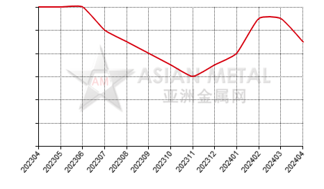 中国硅锰生产商库存去化天数分省份月度统计