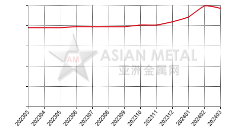 中国硅锰生产商平均产能分省份月度统计
