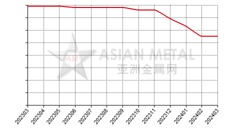 中国硅锰生产商公司数量分省份月度统计