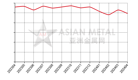 中国原生铅生产商产量分省份月度统计
