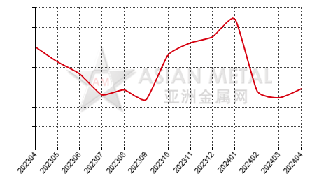 中国原生铅生产商库存量分省份月度统计