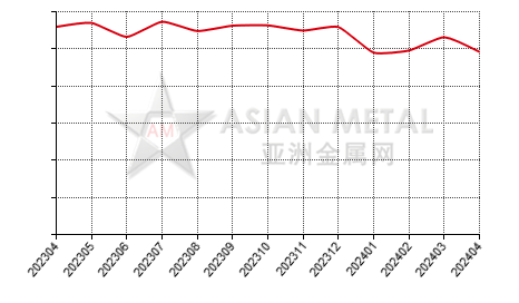 中国原生铅生产商销量分省份月度统计