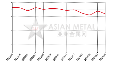 中国原生铅生产商开工率分省份月度统计