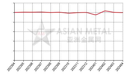 中国原生铅生产商产销率分省份月度统计