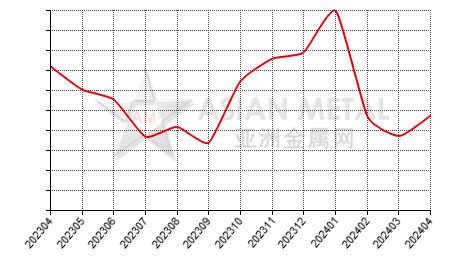 中国原生铅生产商库存率分省份月度统计