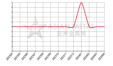 中国原生铅生产商库存去化天数分省份月度统计