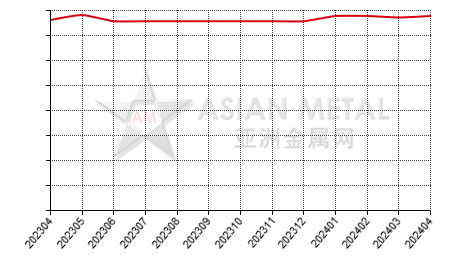 中国压铸锌合金生产商产能分省份月度统计