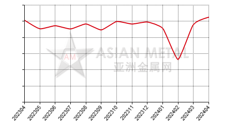 中国压铸锌合金生产商产量分省份月度统计