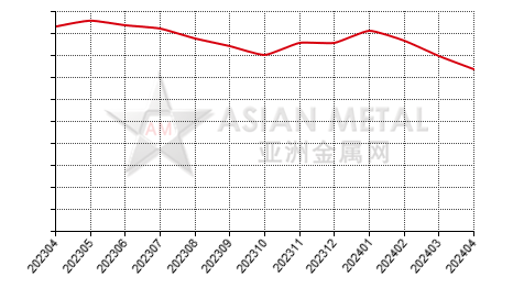 中国压铸锌合金生产商库存量分省份月度统计