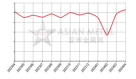 中国压铸锌合金生产商销量分省份月度统计