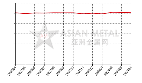 中国压铸锌合金生产商产销率分省份月度统计
