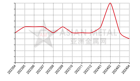 中国压铸锌合金生产商库存去化天数分省份月度统计