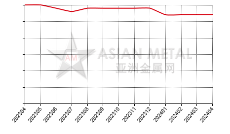 中国压铸锌合金生产商公司总量分省份月度统计