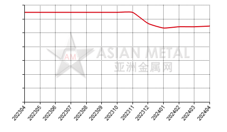 中国氟化铝生产商产能分省份月度统计