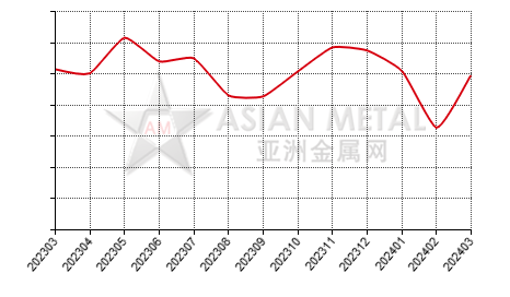 中国氟化铝生产商产量分省份月度统计