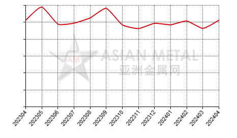 中国氟化铝生产商销量分省份月度统计