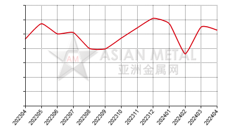 中国氟化铝生产商开工率分省份月度统计