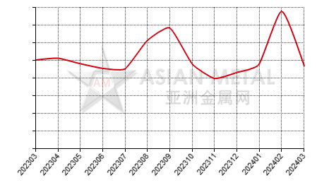 中国氟化铝生产商产销率分省份月度统计