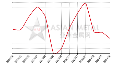中国氟化铝生产商库存率分省份月度统计