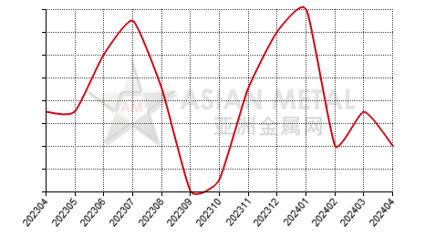 中国氟化铝生产商库存去化天数分省份月度统计