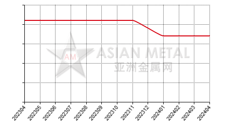 中国氟化铝生产商公司总量分省份月度统计