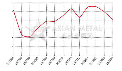 中国精炼镍生产商库存量分省份月度统计
