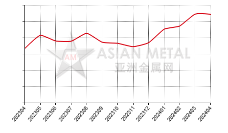 中国精炼镍生产商销量分省份月度统计