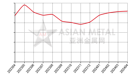 中国精炼镍生产商产销率分省份月度统计