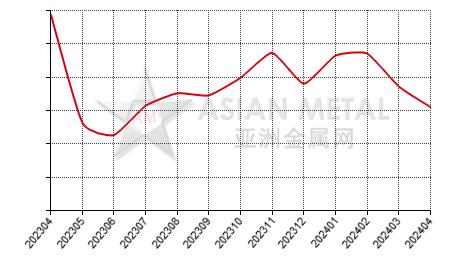 中国精炼镍生产商库存率分省份月度统计