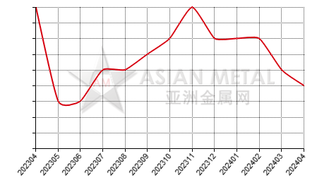 中国精炼镍生产商库存去化天数分省份月度统计