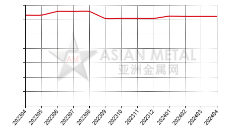 中国精炼镍生产商平均产能分省份月度统计